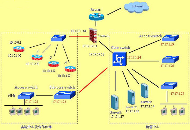 急需一份詳細(xì)的中小型企業(yè)的網(wǎng)絡(luò)拓?fù)鋱D?